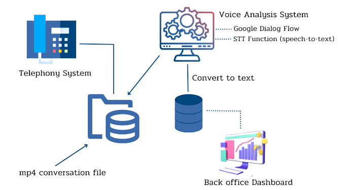 Voice Analysis System